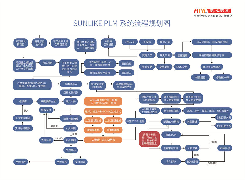 PLM流程圖.jpg