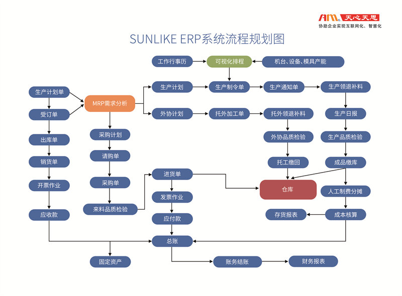 SUNLIKE加流程圖.jpg